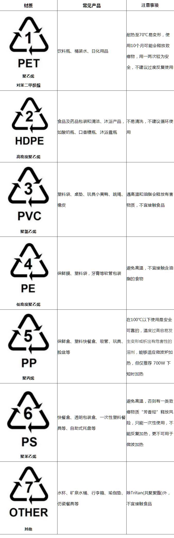 塑料制品上的各種標(biāo)識(shí)你都認(rèn)識(shí)么？